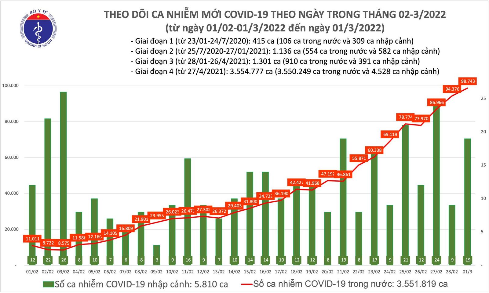 Số ca mắc COVID-19 ngày 1/3 đã lên tới con số gần 99.000 người