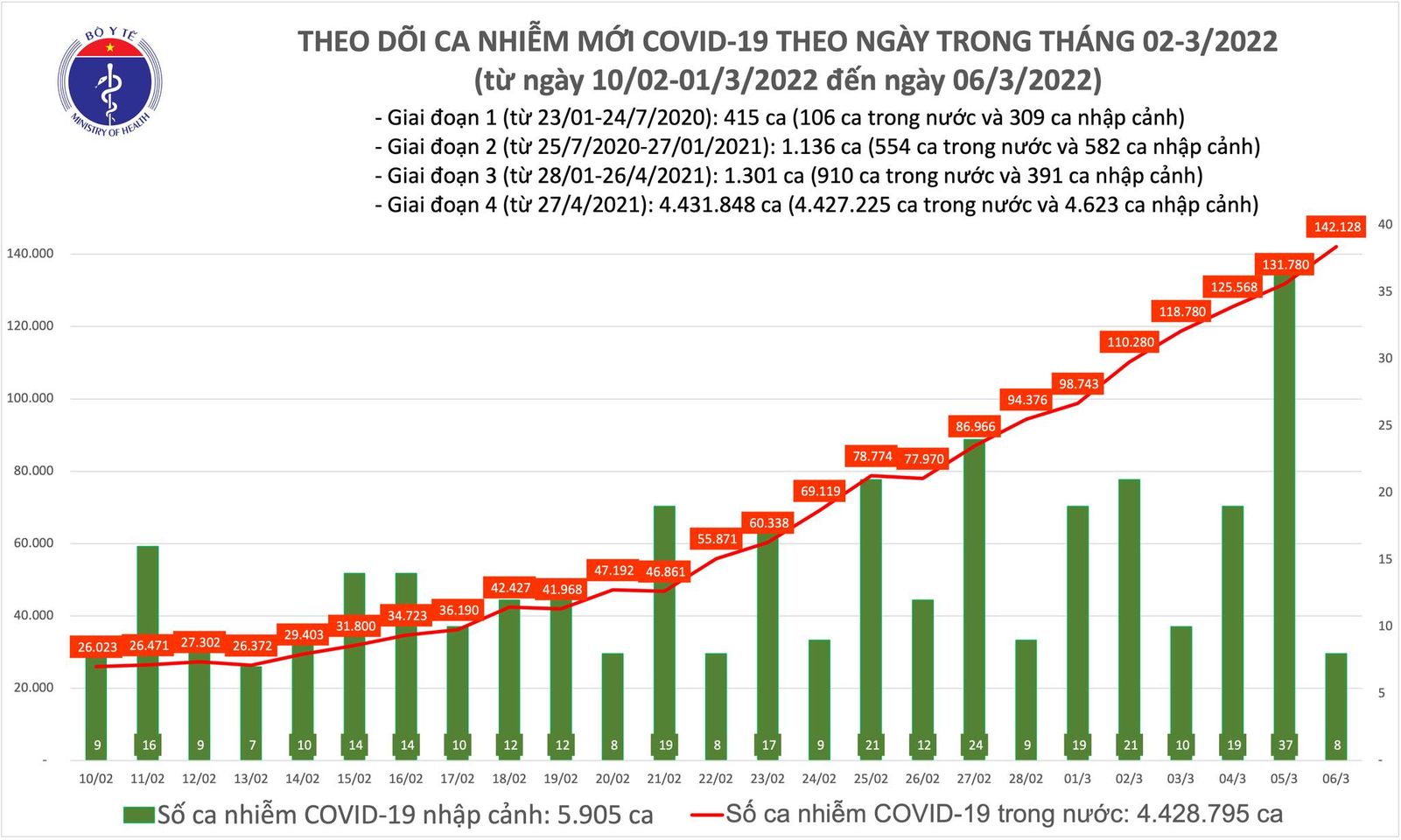 Số ca mắc tại Việt Nam ngày 6/3 tăng hơn 10.000 ca so với hôm qua
