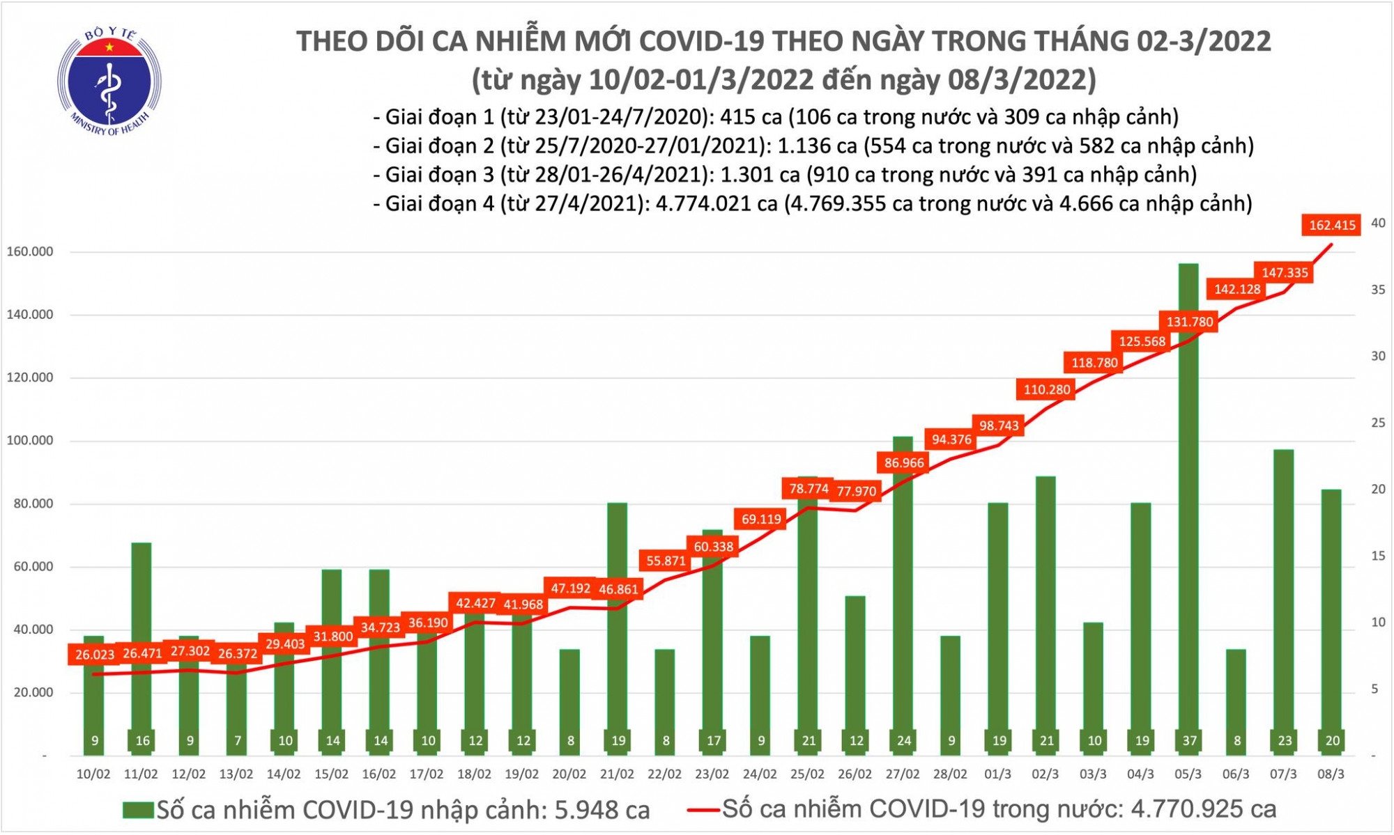 Số bệnh nhân COVID-19 ngày 8/3 cao chưa từng có với mức trên 160.000 ca