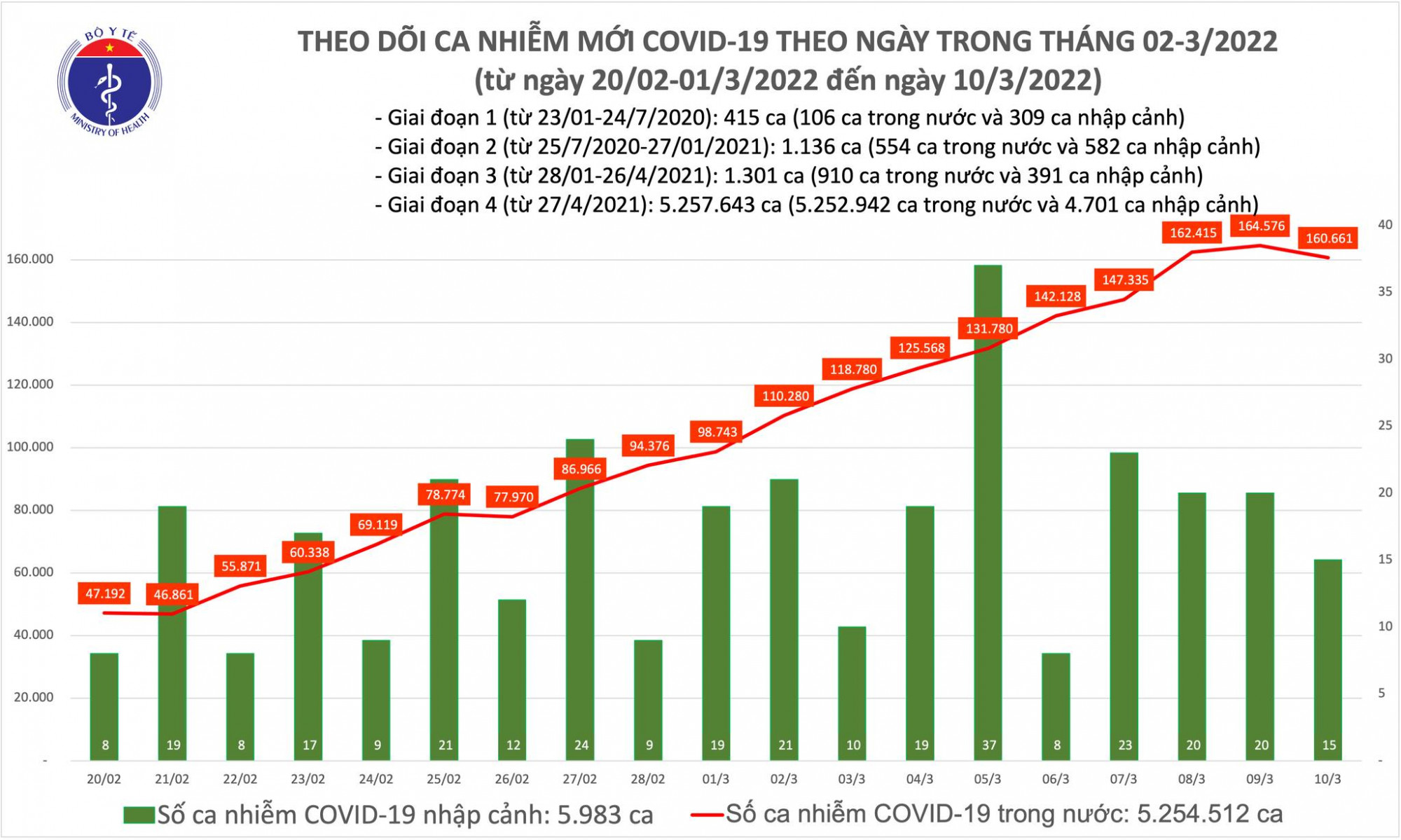 Số ca mắc COVID-19 giảm sau nhiều ngày tăng