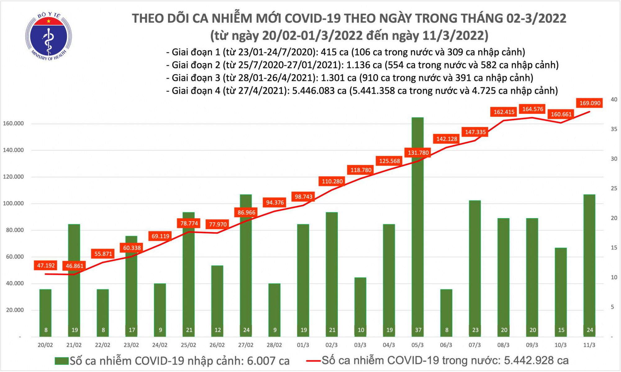 Số ca COVID-19 ngày 11/3 tăng sau khi giảm vào ngày trước đó