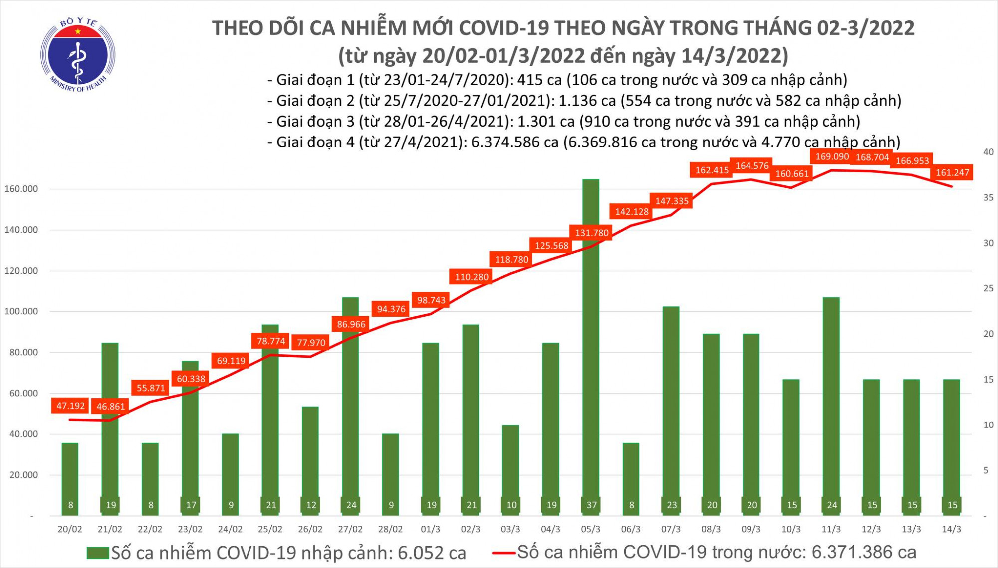 Số ca COVID-19 ghi nhận ngày 14/3 giảm so với ngày hôm qua