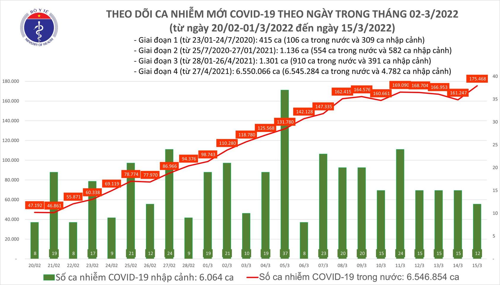 Số ca mắc COVID-19 trên cả nước tiếp tục ghi nhận cao nhất từ trước tới nay với trên 175.000 ca