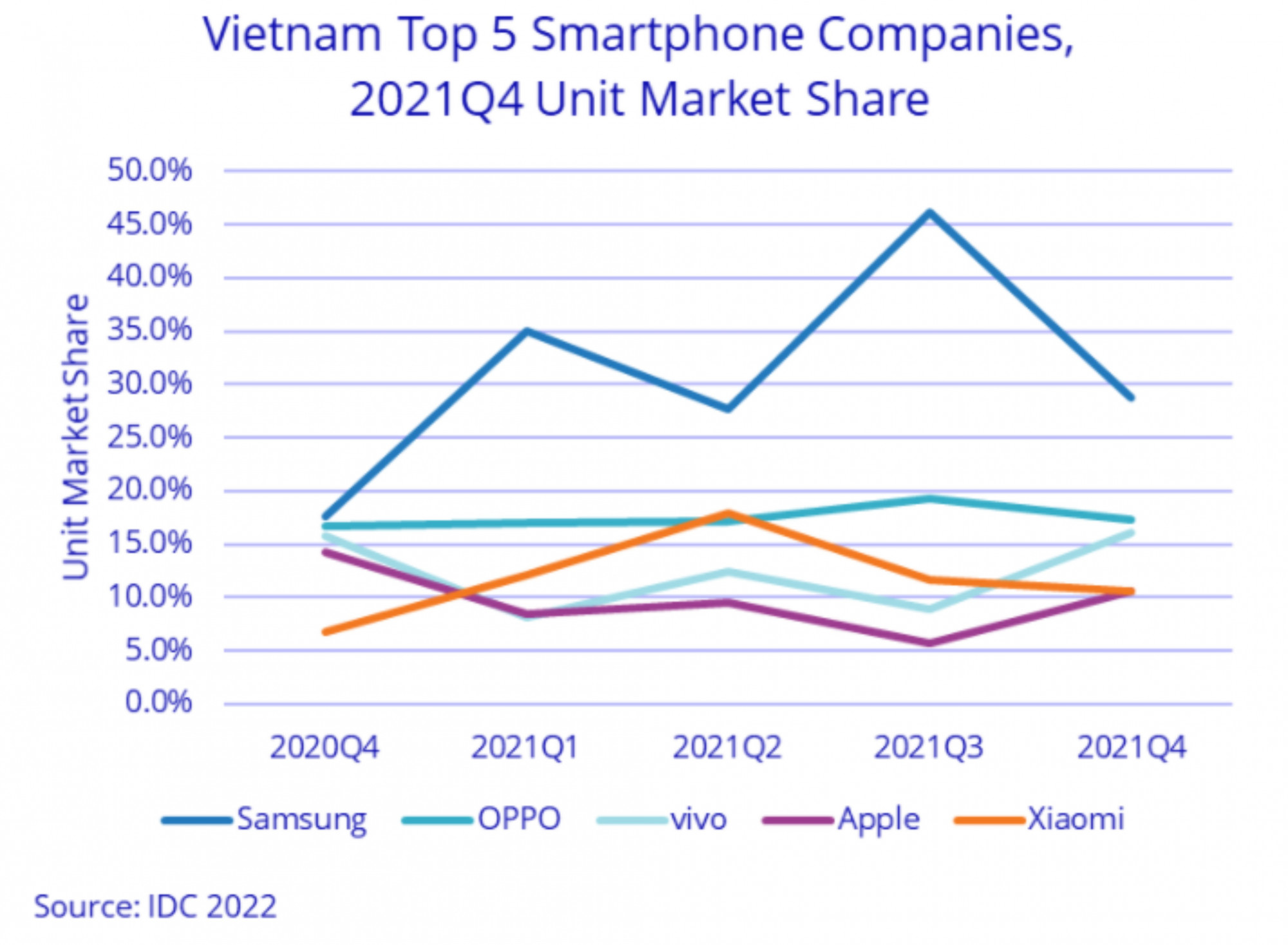 Thị phần ĐTDĐ thông minh tại Việt Nam quý IV/2021 - Ảnh: Công ty IDC