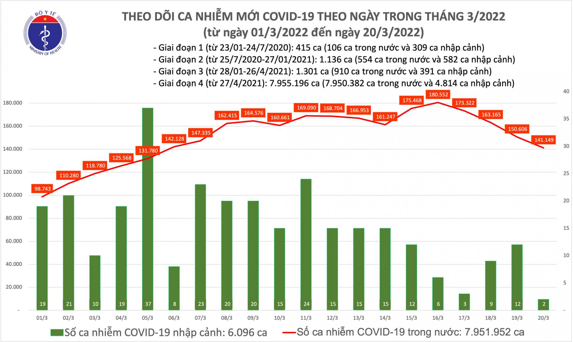 Số ca mắc ngày 20/3 tiếp tục giảm 