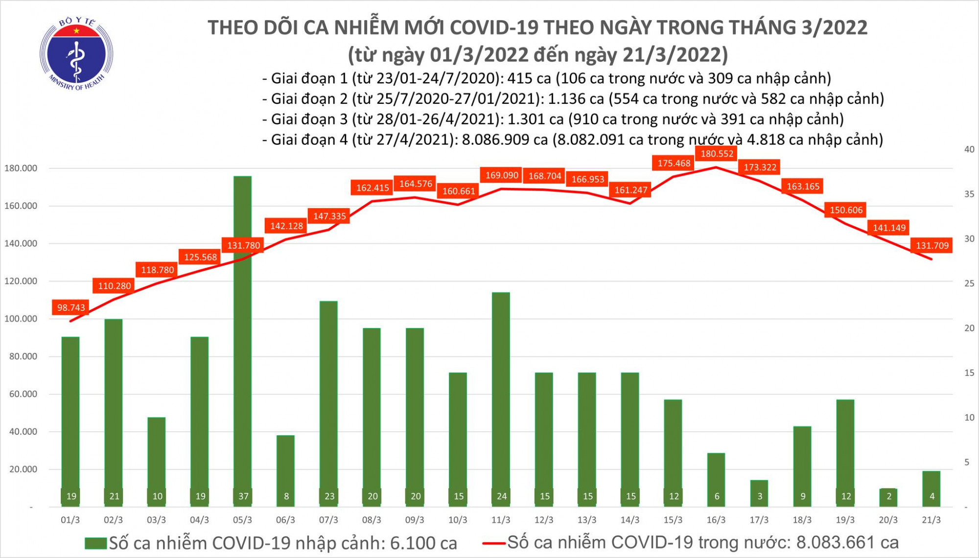 Số ca mắc COVID-19 liên tục giảm trong những ngày gần đây