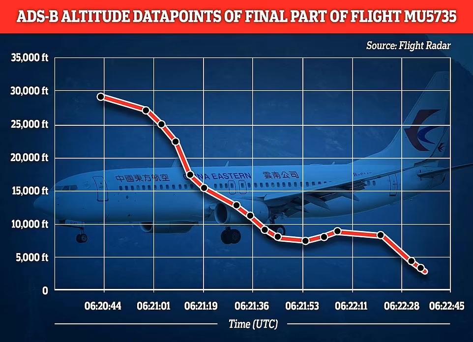 Dữ liệu cho thấy máy bay lấy lại độ cao trong khoảnh khắc ngắn trước khi tiếp tục rơi tự do