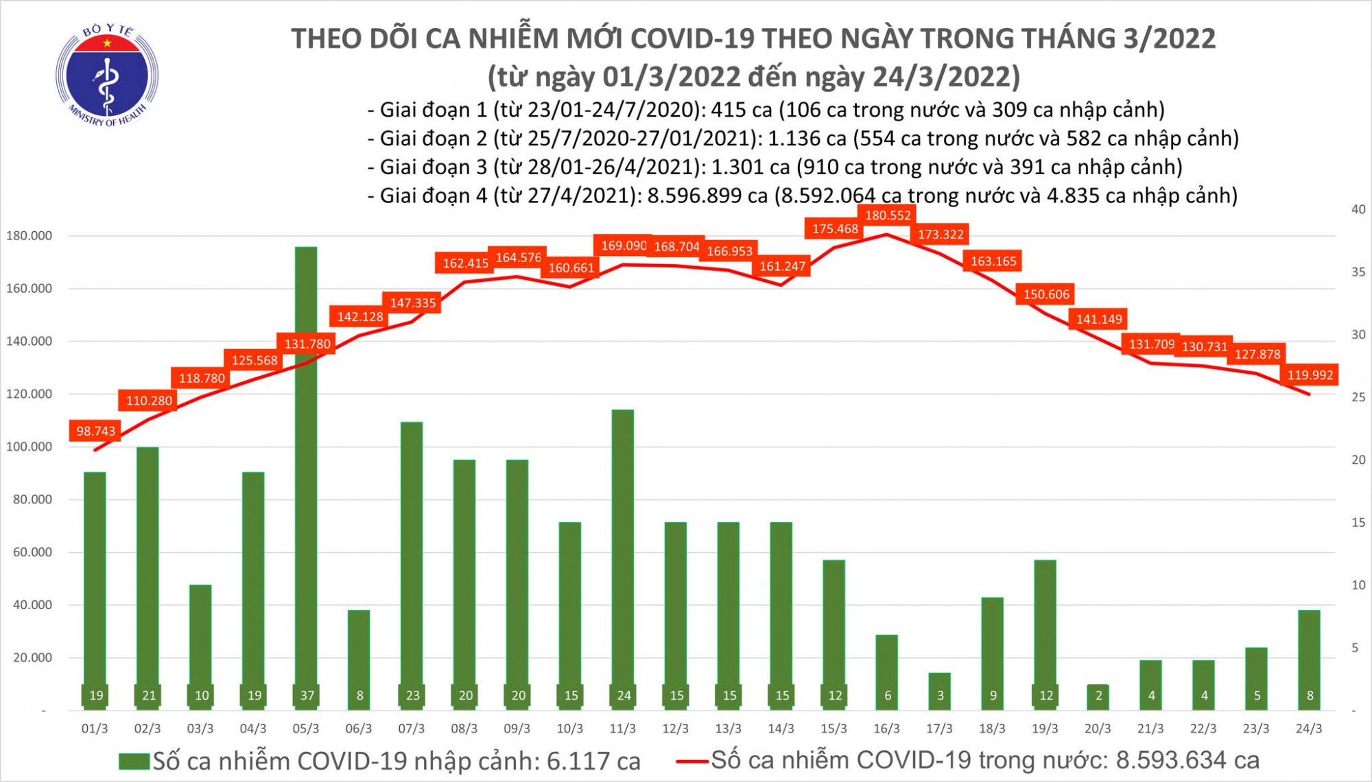 Số ca mắc COVID-19 ngày 24/3 tiếp tục giảm