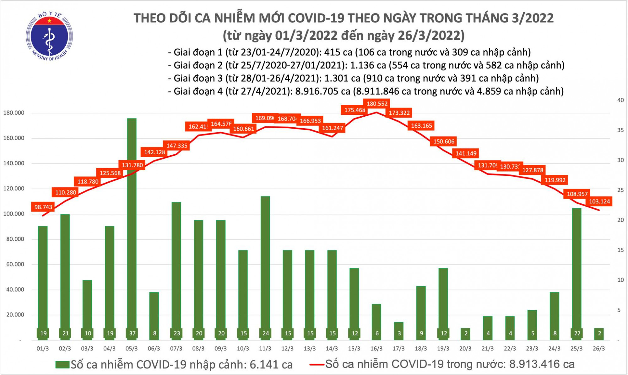 Biểu đồ theo dõi ca nhiễm COVID-19 của Bộ Y tế từ ngày 1/3 đến ngày 26/3
