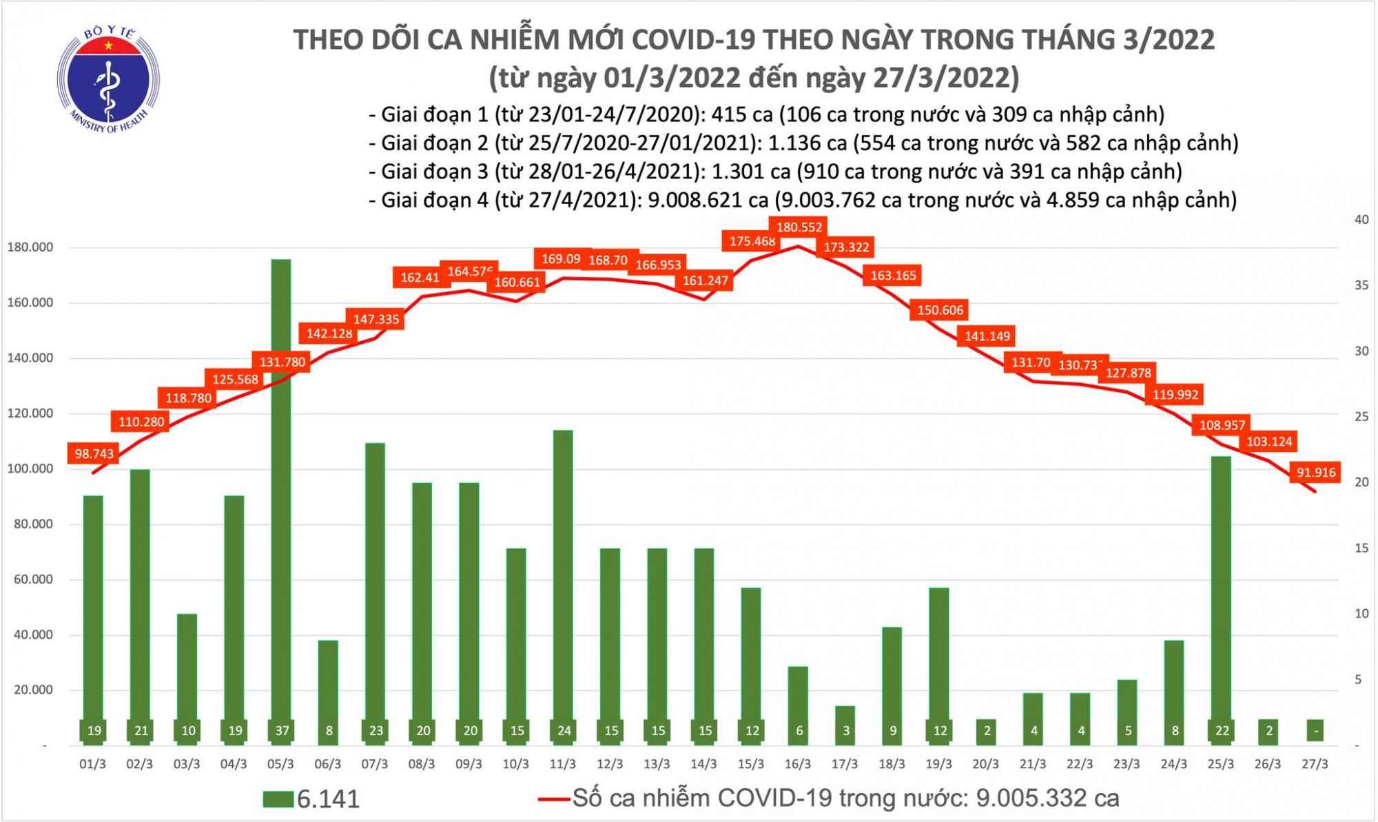 Sơ đồ theo dõi ca nhiễm mới COVID-19 từ ngày 1/3 đến ngày 27/3/2022, ảnh Bộ Y tế