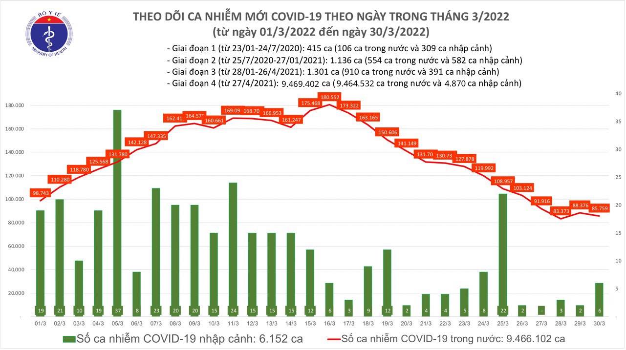 Số ca COVID-19 trong ngày 30/3 giảm so với ngày hôm qua hơn 2.000 trường hợp