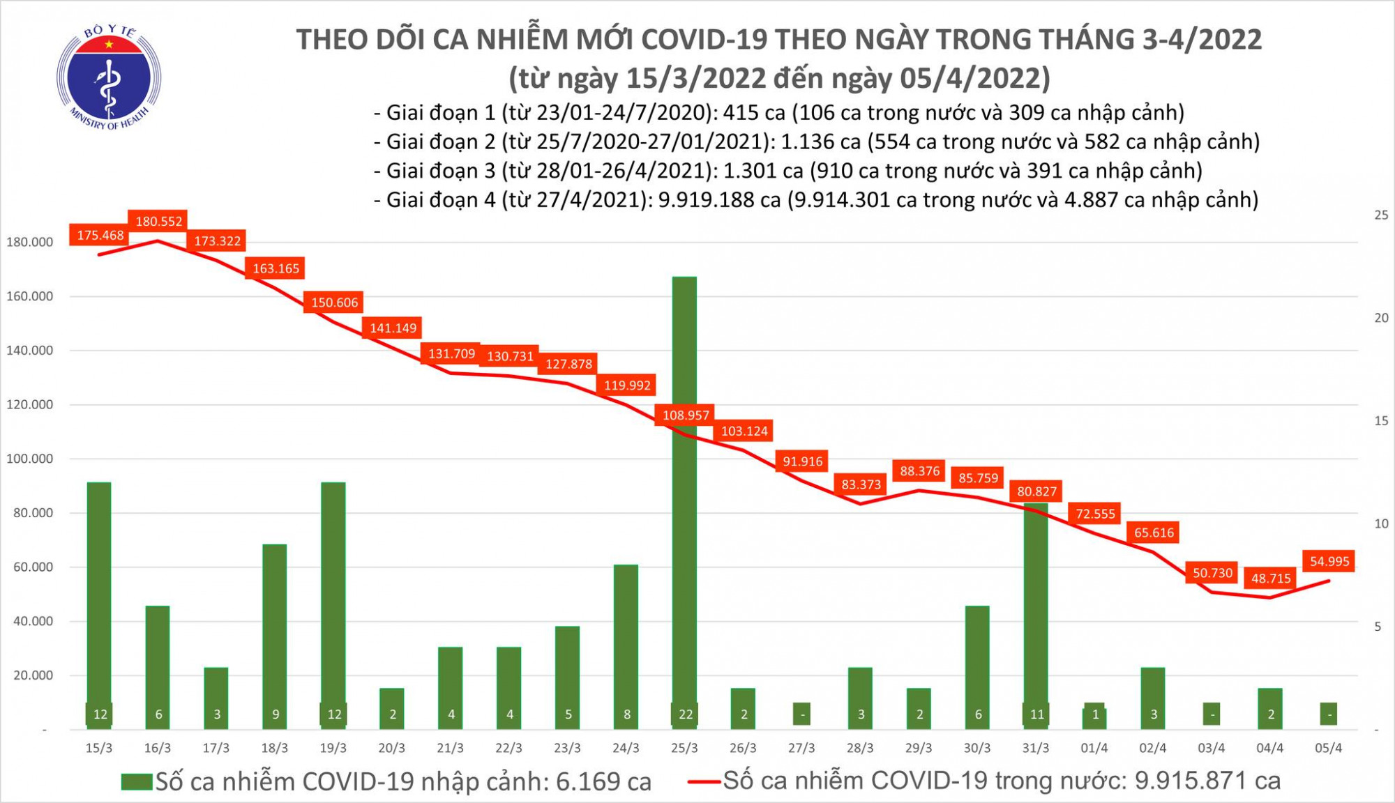 Số bệnh nhân COVID-19 tăng sau nhiều ngày liên tiếp giảm