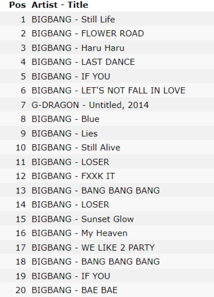 Một loạt các ca khúc bất hủ của Big Bang đang thống lĩnh BXH iTunes Việt Nam. 