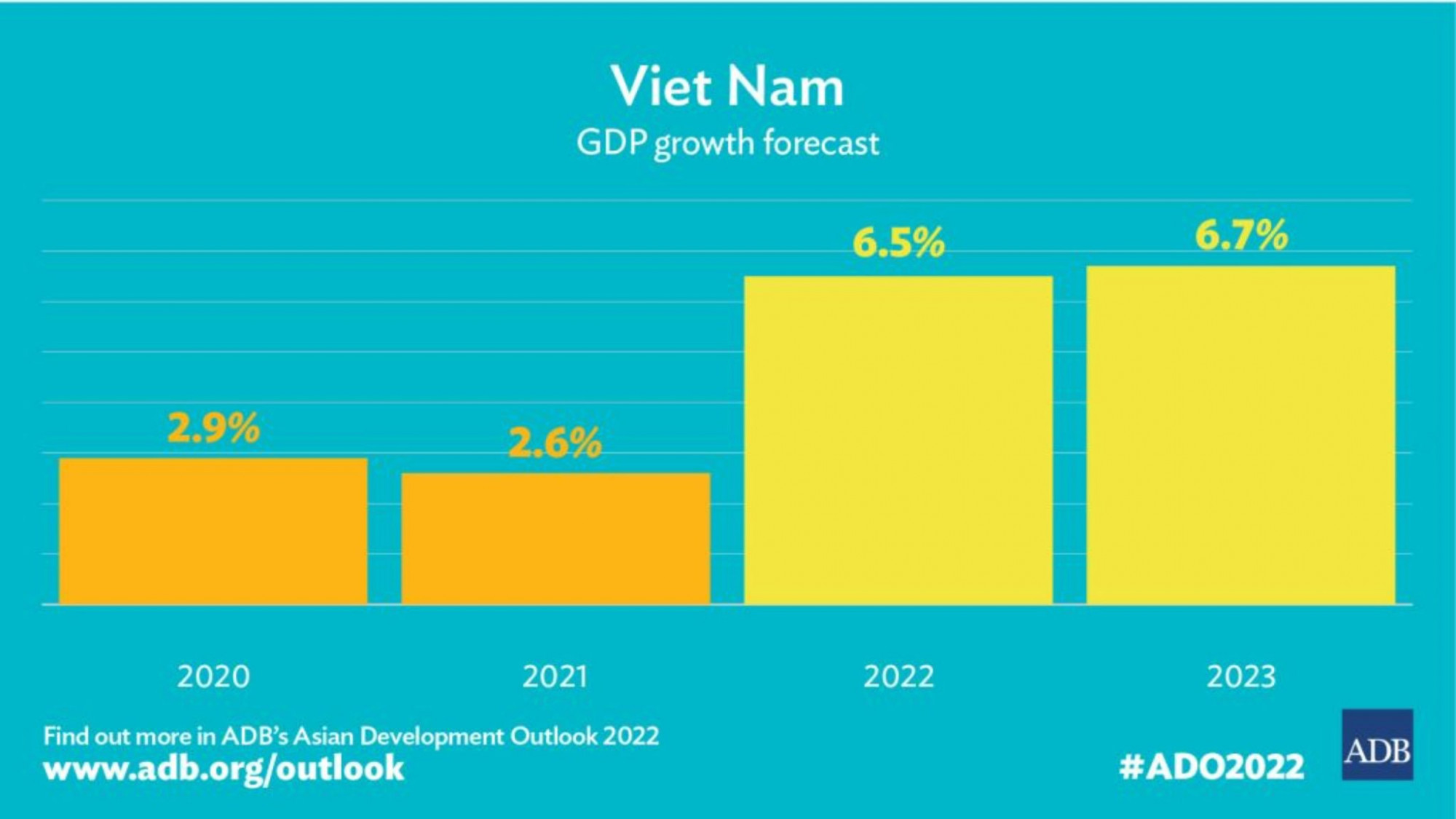 Dự báo mới nhất của ADB về tăng trưởng của Việt Nam