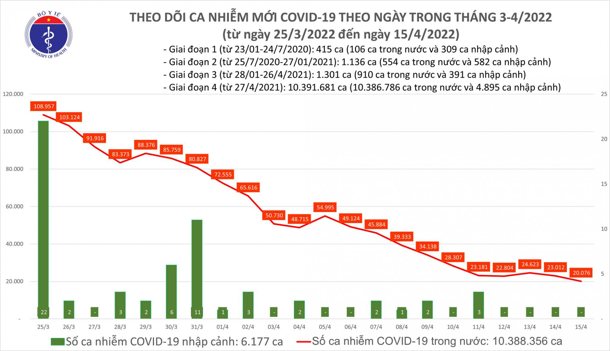 Số ca mắc COVID-19 ghi nhận ngày 15/4 giảm còn hơn 20.000 ca
