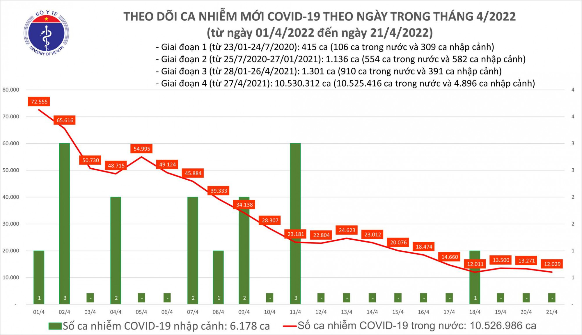 Số ca mắc trong nước giảm chỉ còn trên 12.000 trường hợp