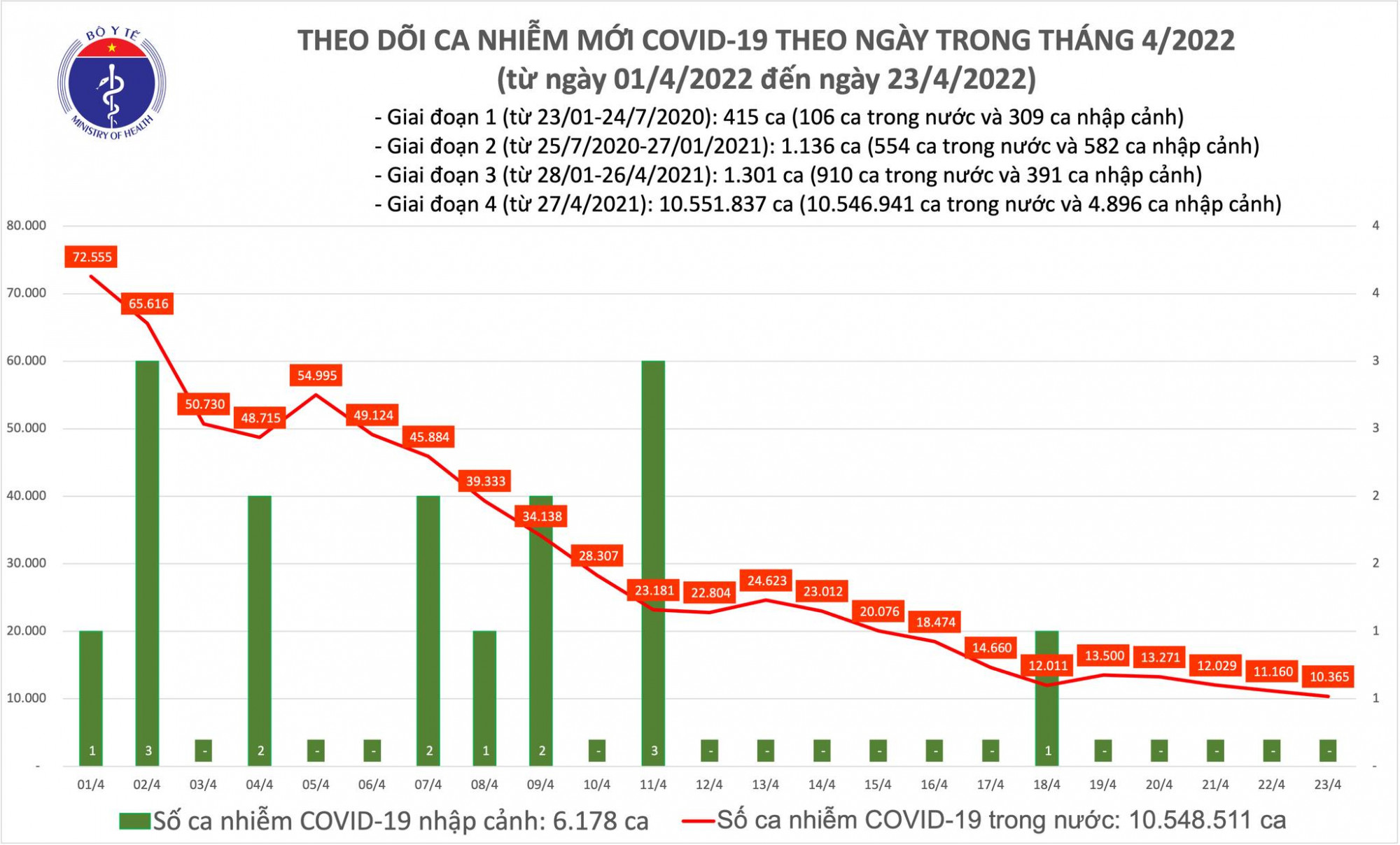 Số bệnh nhân COVID-19 ngày 23/4 giảm xuống còn dưới 11.000 ca