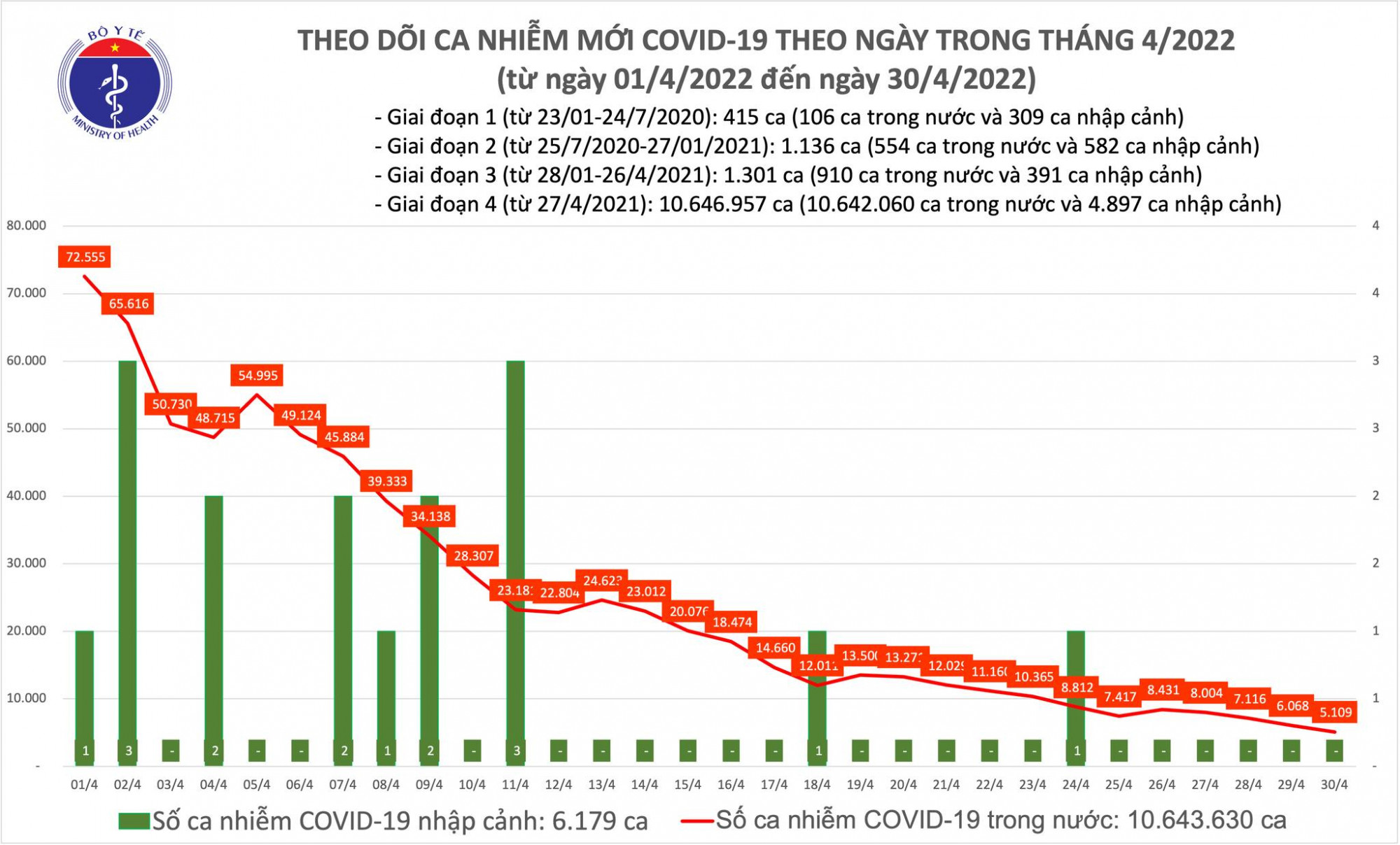 Số ca mắc COVID-19 ngày 30/4 giảm chỉ còn hơn 5.000 ca