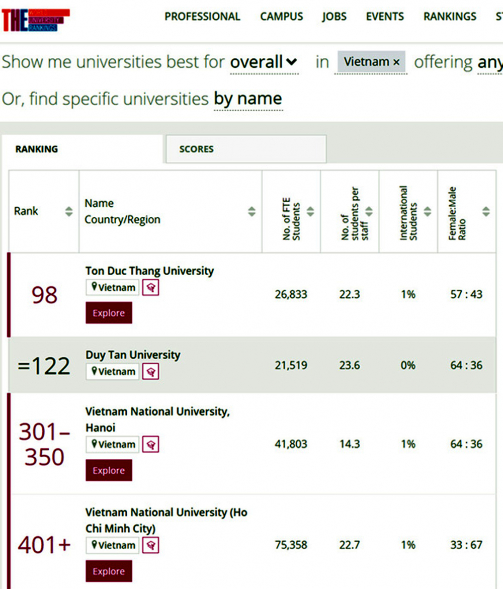 Các bảng xếp hạng đại học trên thế giới 