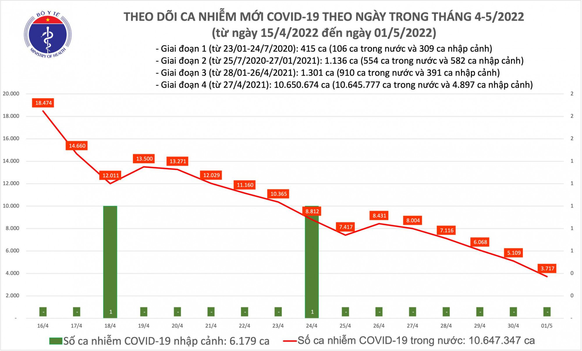 Số ca mắc COVID-19 trong nước tiếp tục giảm mạnh, chỉ còn hơn 3.000 trường hợp