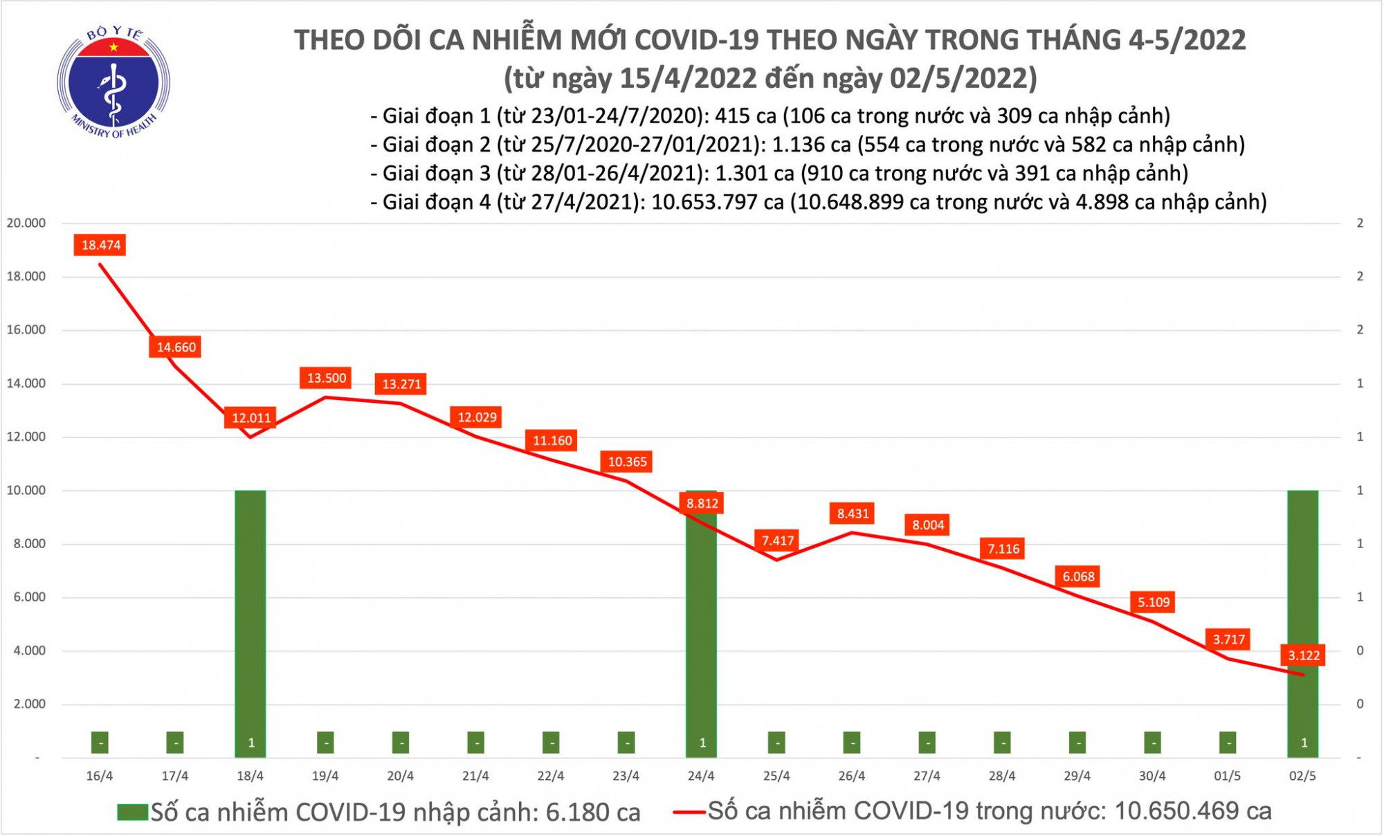 Số ca mắc COVID-19 trong ngày 2/5 tiếp tục giảm