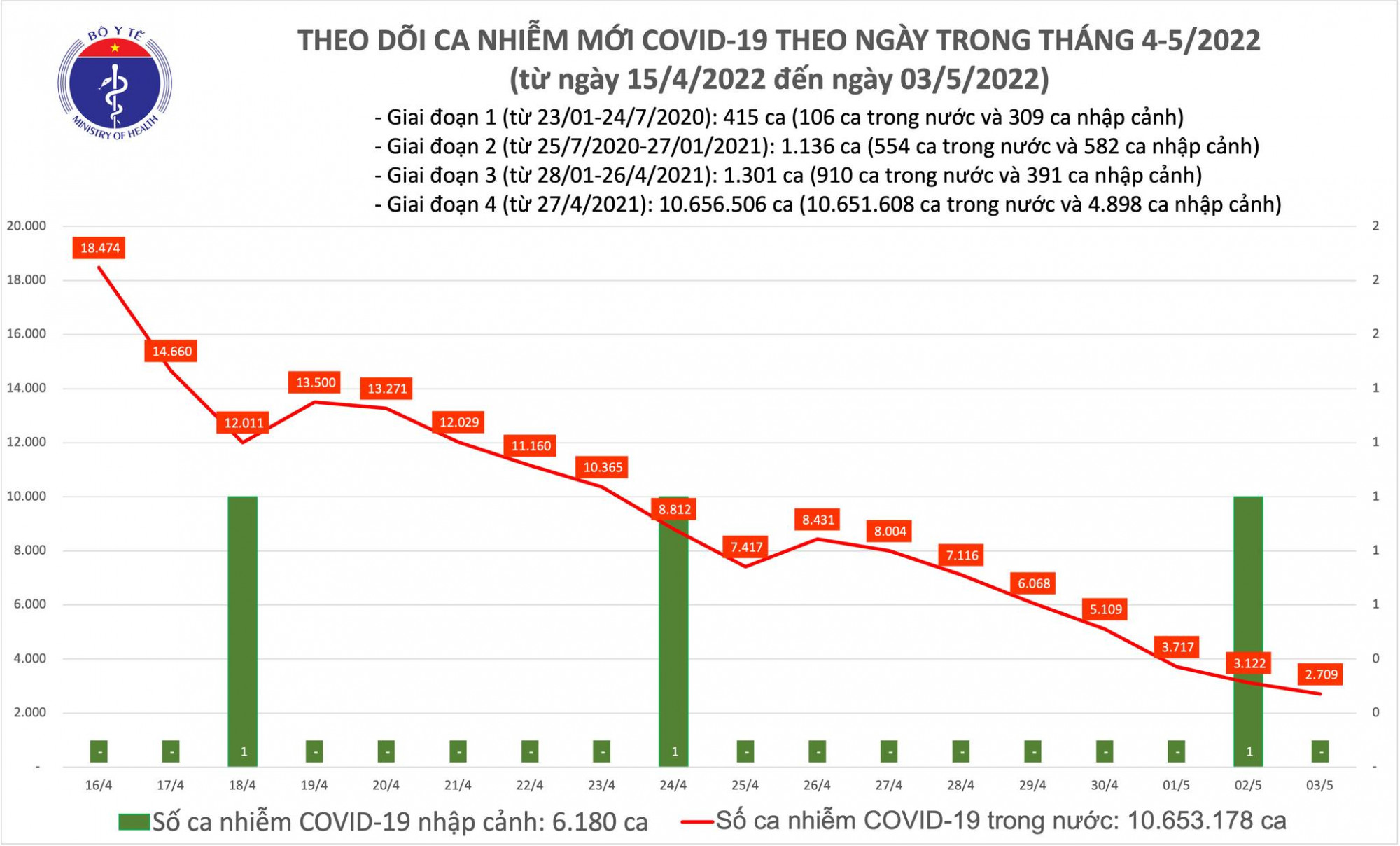 Số ca mắc COVID-19 ngày 3/5 giảm dưới 3.000 trường hợp.