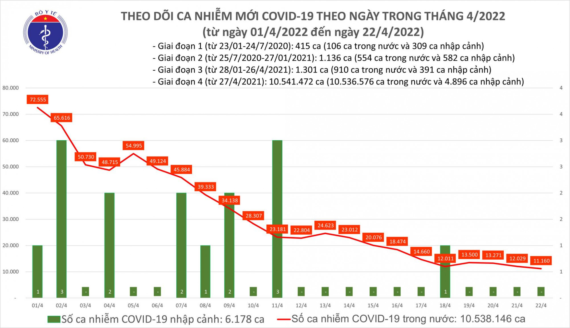 Số ca mắc COVID-19 sau kỳ nghỉ lễ 30/4 và 1/5 tăng nhẹ