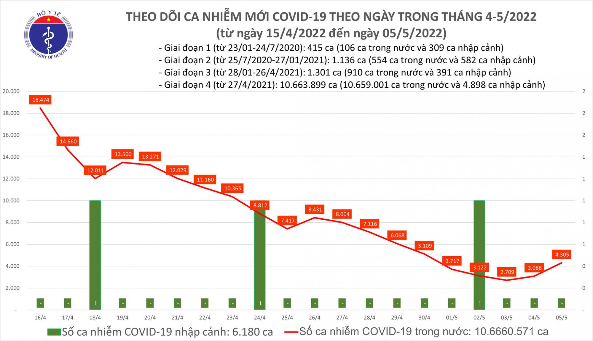 2 ngày liên tiếp, số ca mắc COVID-19 tăng sau chuỗi ngày giảm