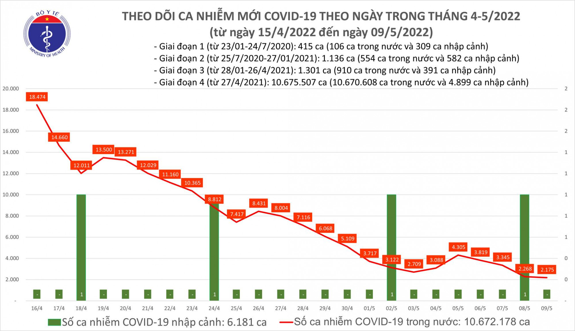 Số ca mắc ngày 9/5 giảm gần 100 ca so với hôm qua