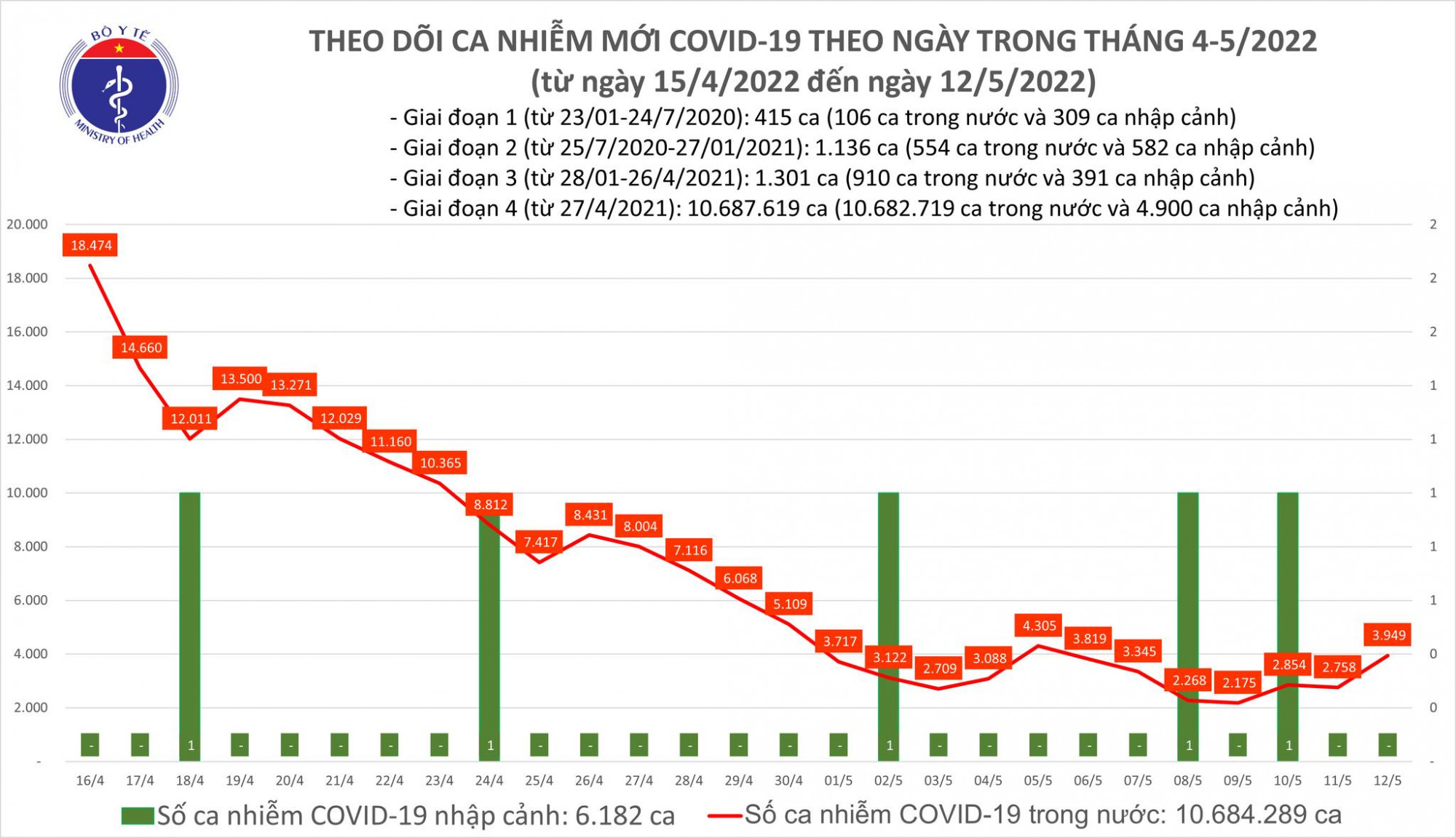 Số ca mắc COVID-19 trên cả nước tăng hơn 1.000 ca so với hôm qua