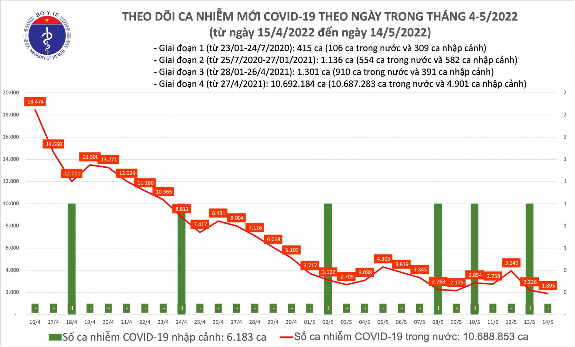 Số ca mắc COVID-19 trong nước giảm xuống dưới 2.000 trường hợp