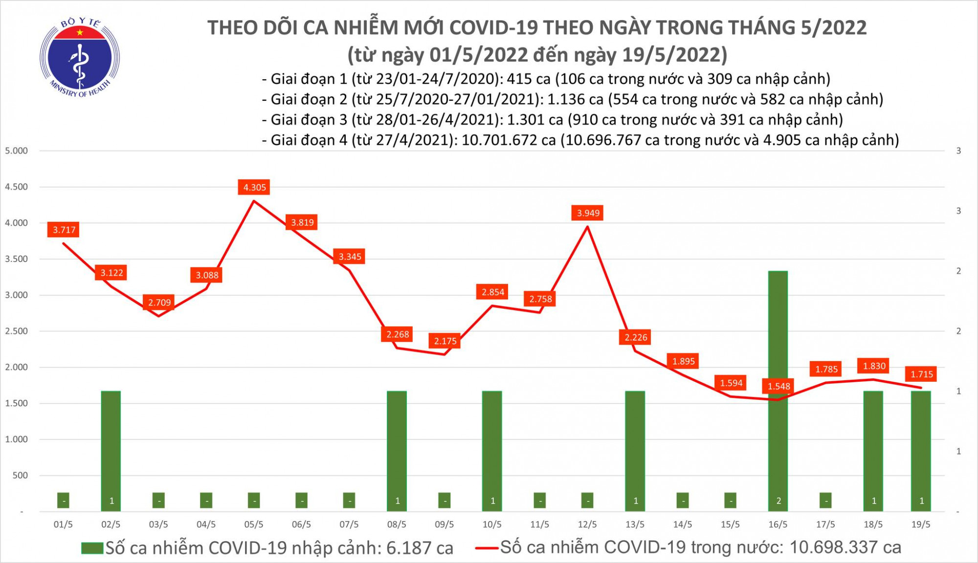 Tình hình COVID-19 tại Việt Nam tính đến chiều ngày 19/5.