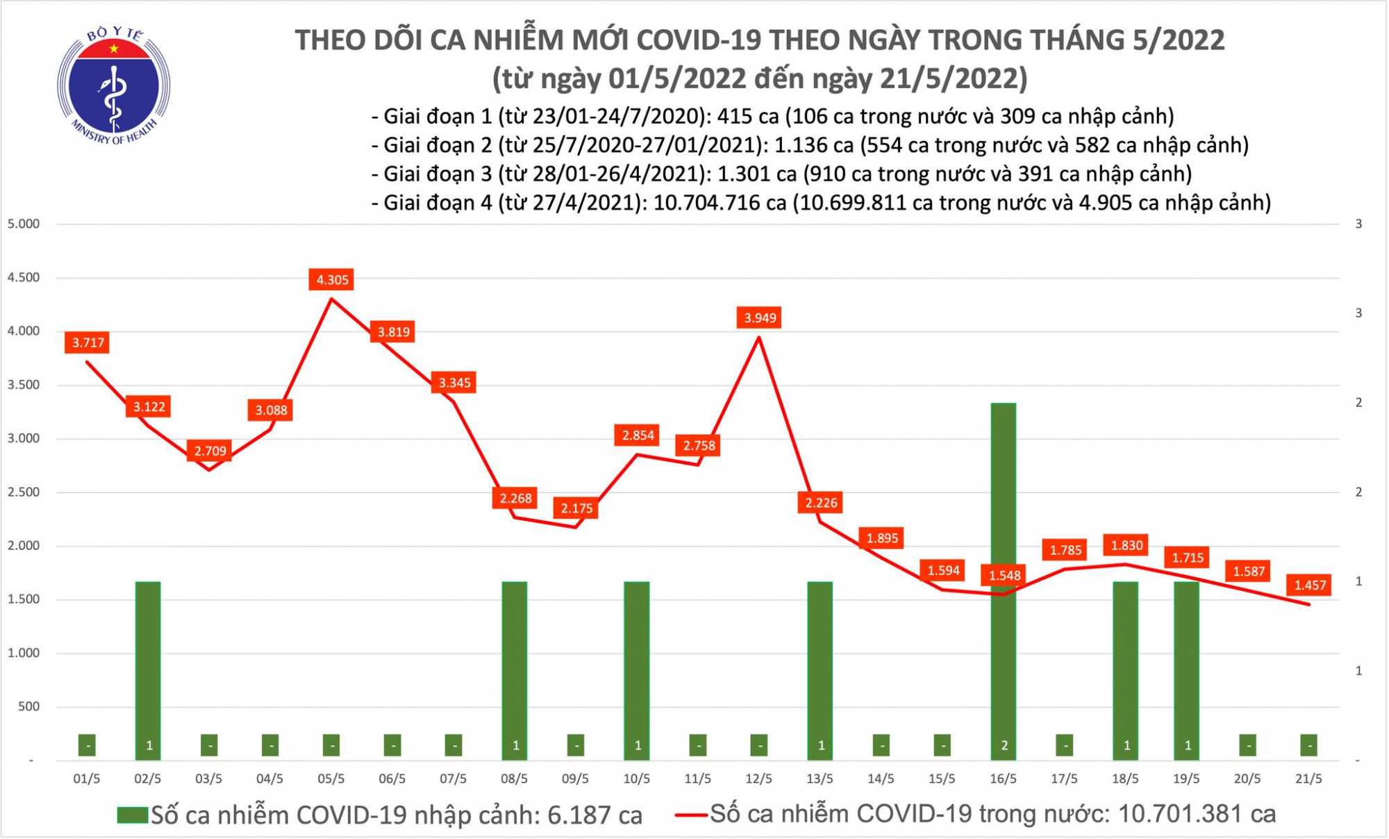 Số bệnh nhân COVID-19 trên cả nước giảm xuống dưới mốc 1.500 ca