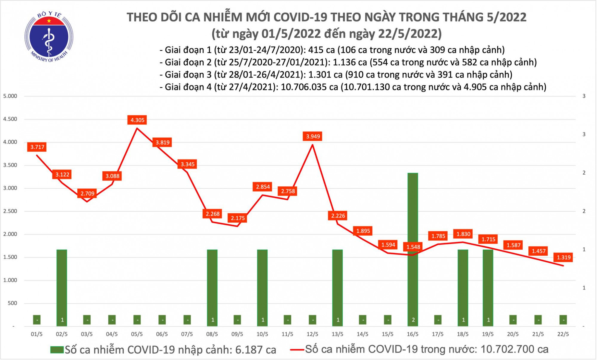 Số ca mắc COVID-19 trong nước tiếp tục giảm