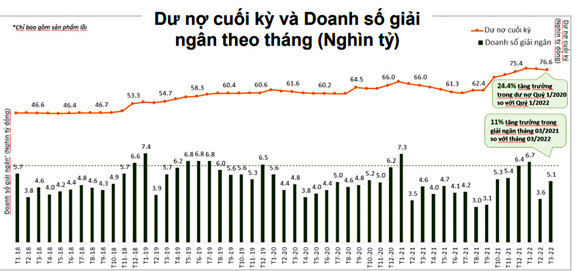 Dư nợ cuối kỳ và doanh số giải ngân theo tháng của FE CREDIT tính đến ngày 31/3/2022 (Nguồn: VPBank)