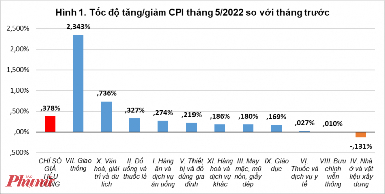 Diễn biến giá tiêu dùng tháng 5/2022 một số nhóm hàng chính so với tháng trước 