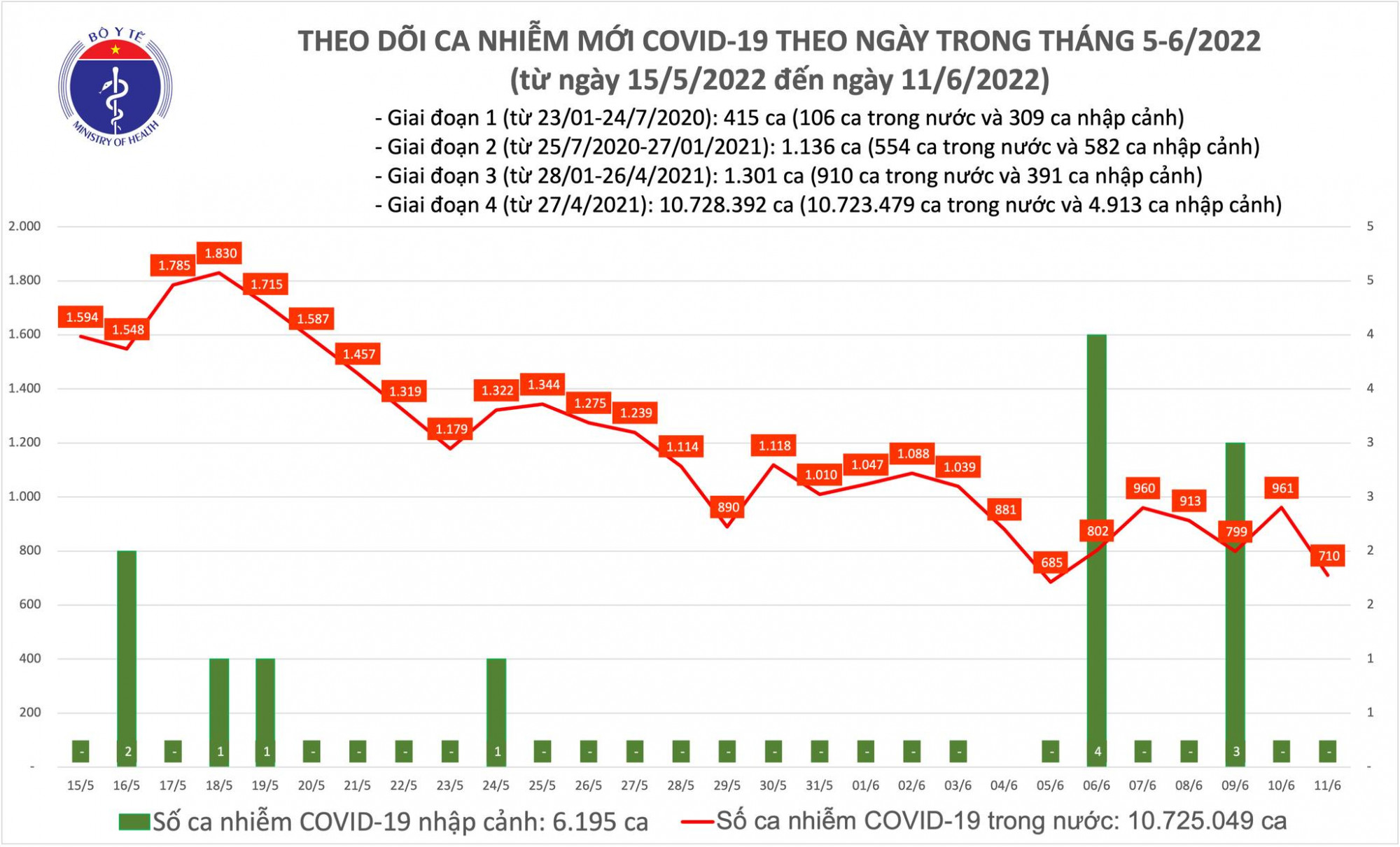 Số ca mắc ngày 11/6 giảm hơn 250 ca so với hôm qua