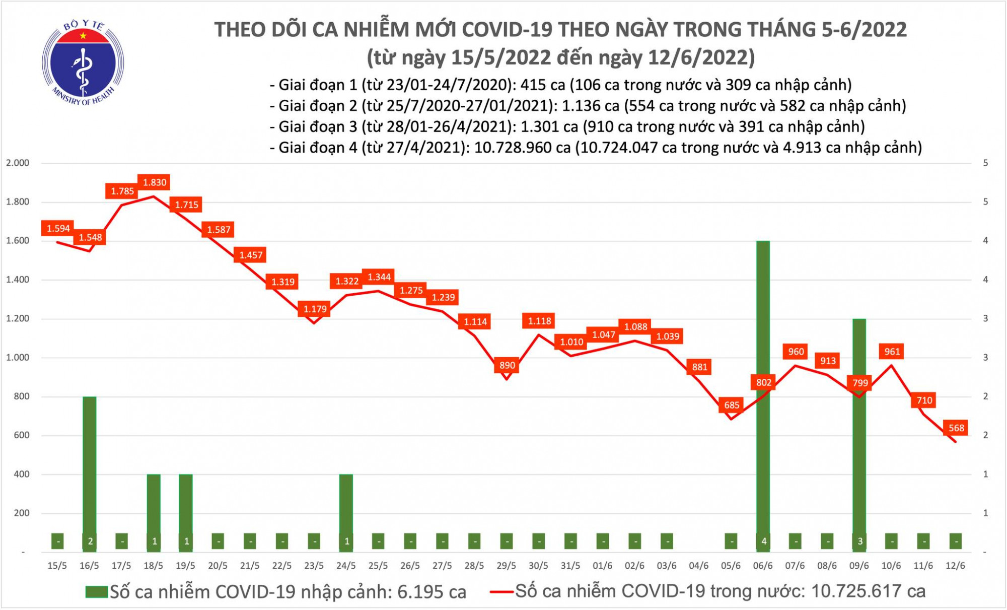 Số ca mắc COVID-19 ngày 12/6 xuống thấp nhất trong vòng 1 tháng qua