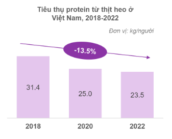 Trong 6 năm trở lại đây, mỗi người Việt giảm ăn khoảng 8 kg thịt heo/năm. (Nguồn: Ipsos)
