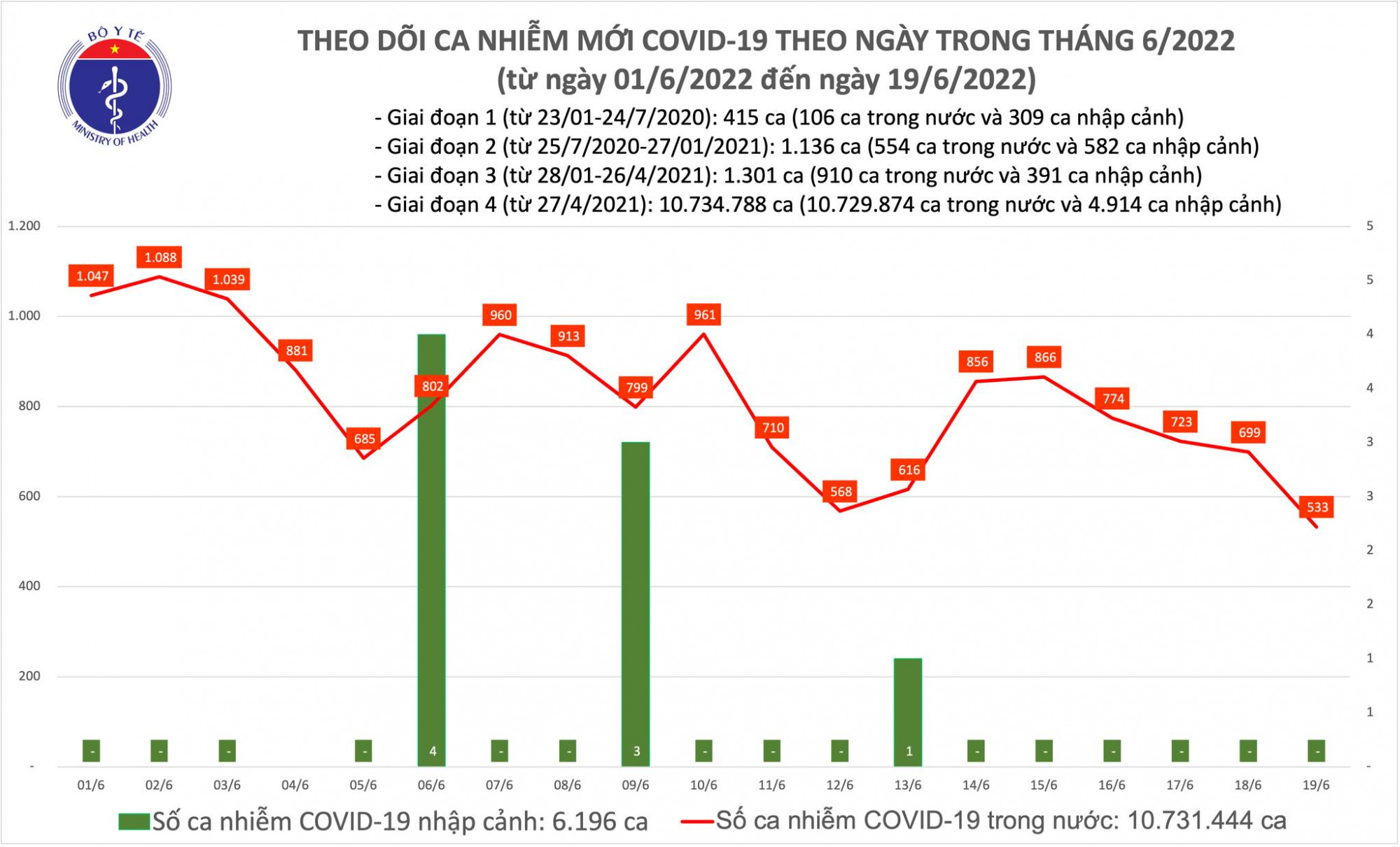 Số ca mắc COVID-19 xuống thấp nhất trong tháng qua