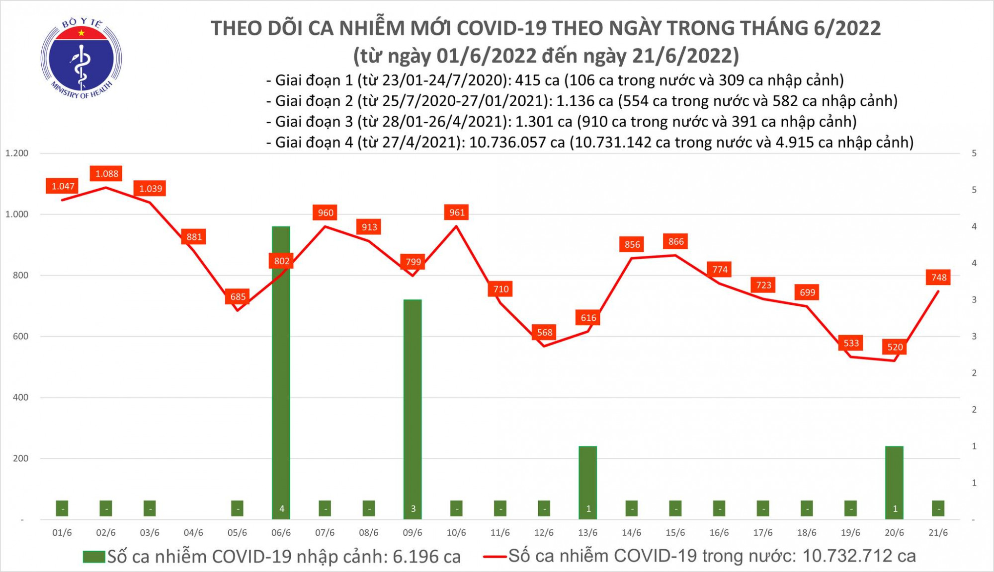 ngày 21/6 tăng hơn 200 ca mắc COVID-19 so với hôm qua.