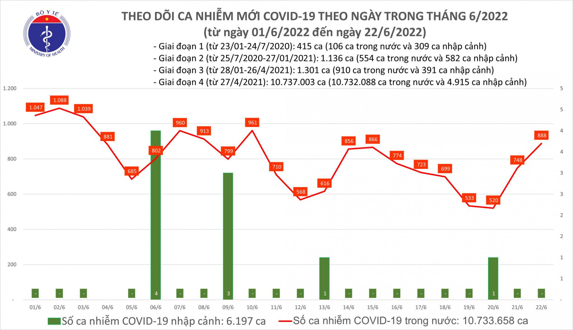 Số ca COVID-19 tăng cao nhất trong chục ngày gần đây