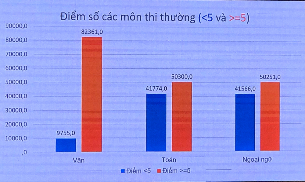 Tỷ lệ điểm trên và dưới trung bình của các môn thi