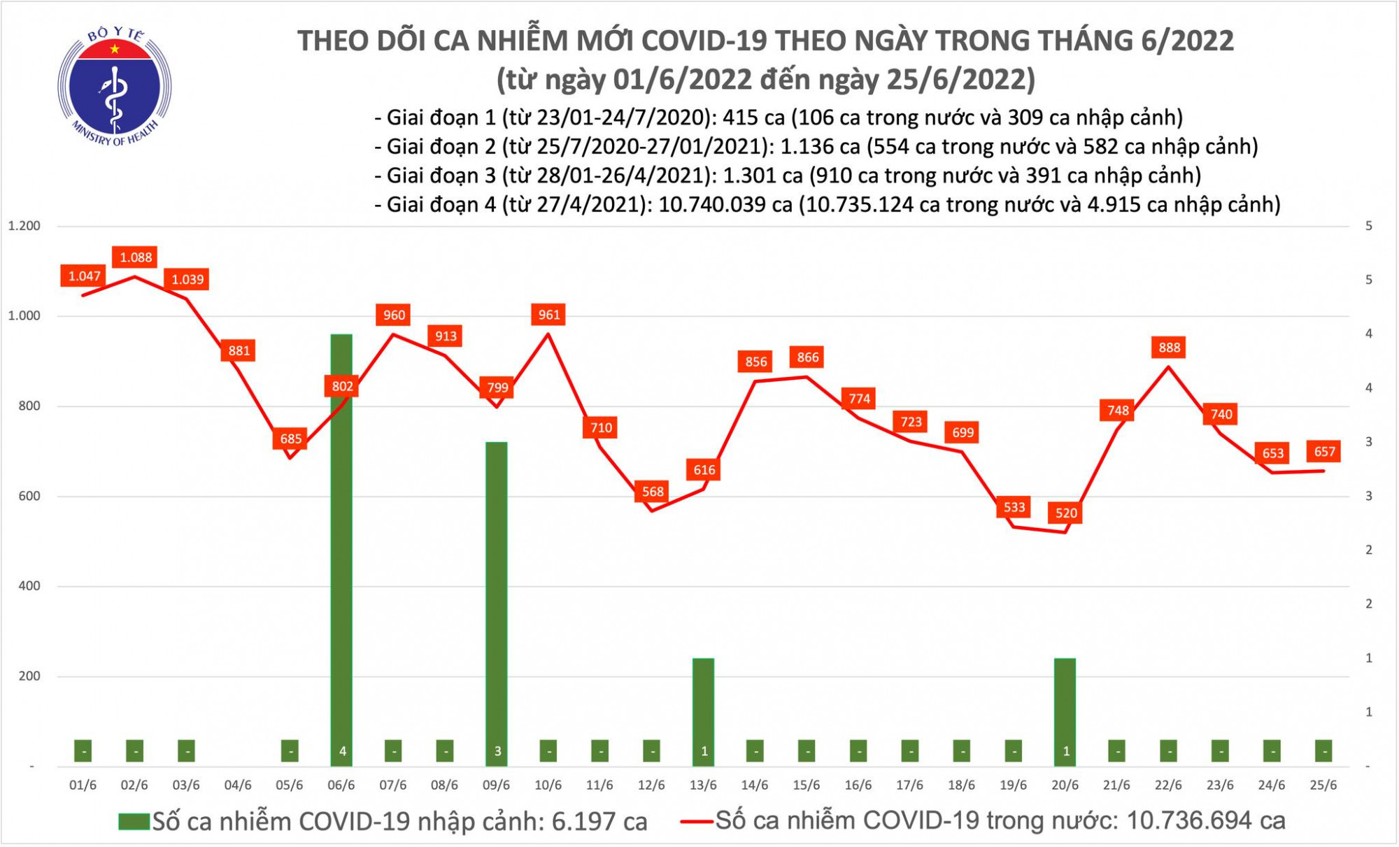 Số bệnh nhân COVID-19 tăng nhẹ so với ngày hôm qua