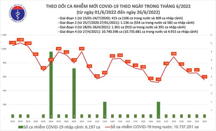 Bệnh nhân COVID-19 ngày 26/6 giảm 100 ca so với hôm qua