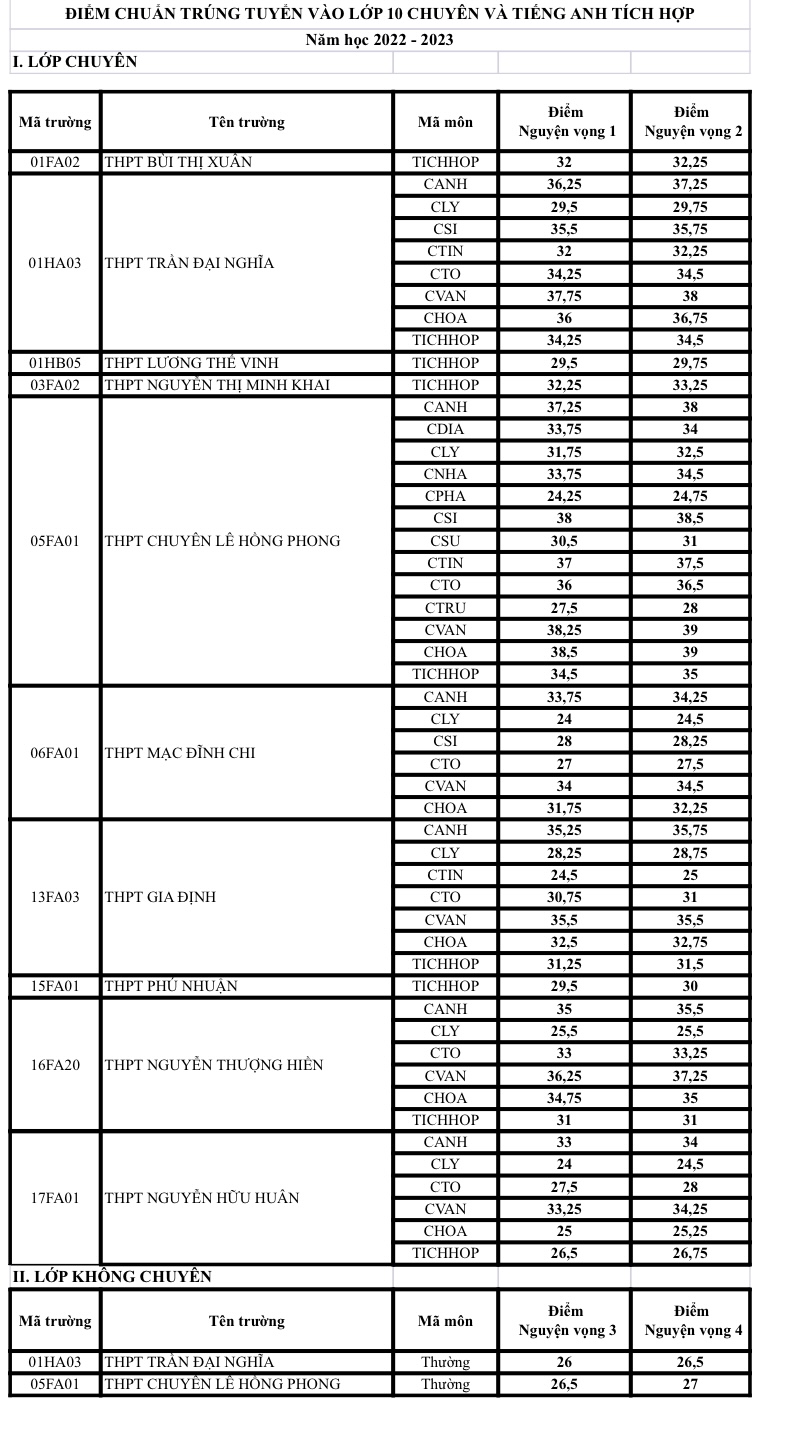 Điểm chuẩn lớp 10 THPT chuyên, tích hợp năm học 2022-2023 tại TPHCM