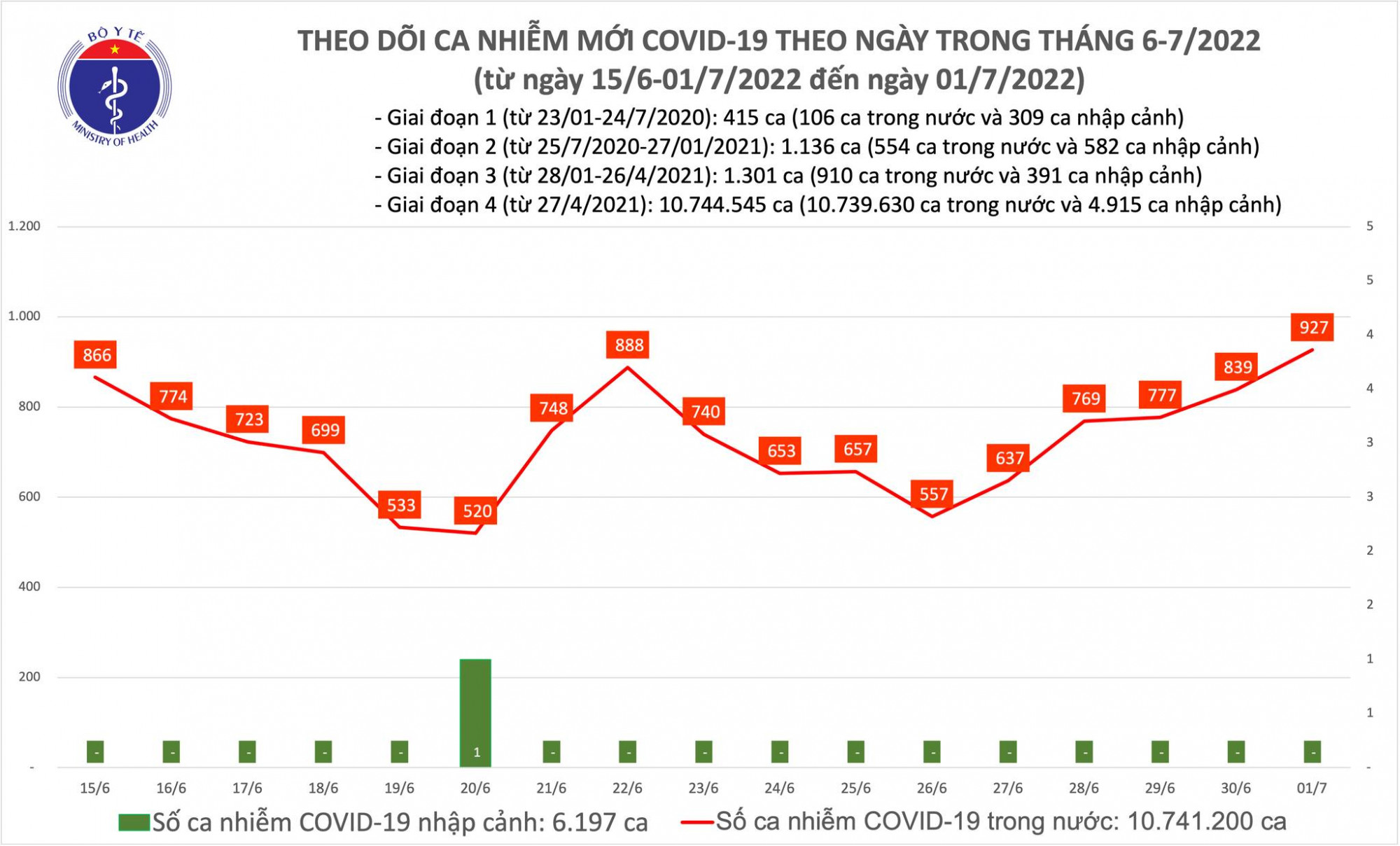 Số ca mắc ghi nhận ngày 1/7 cao nhất trong 1 tháng qua