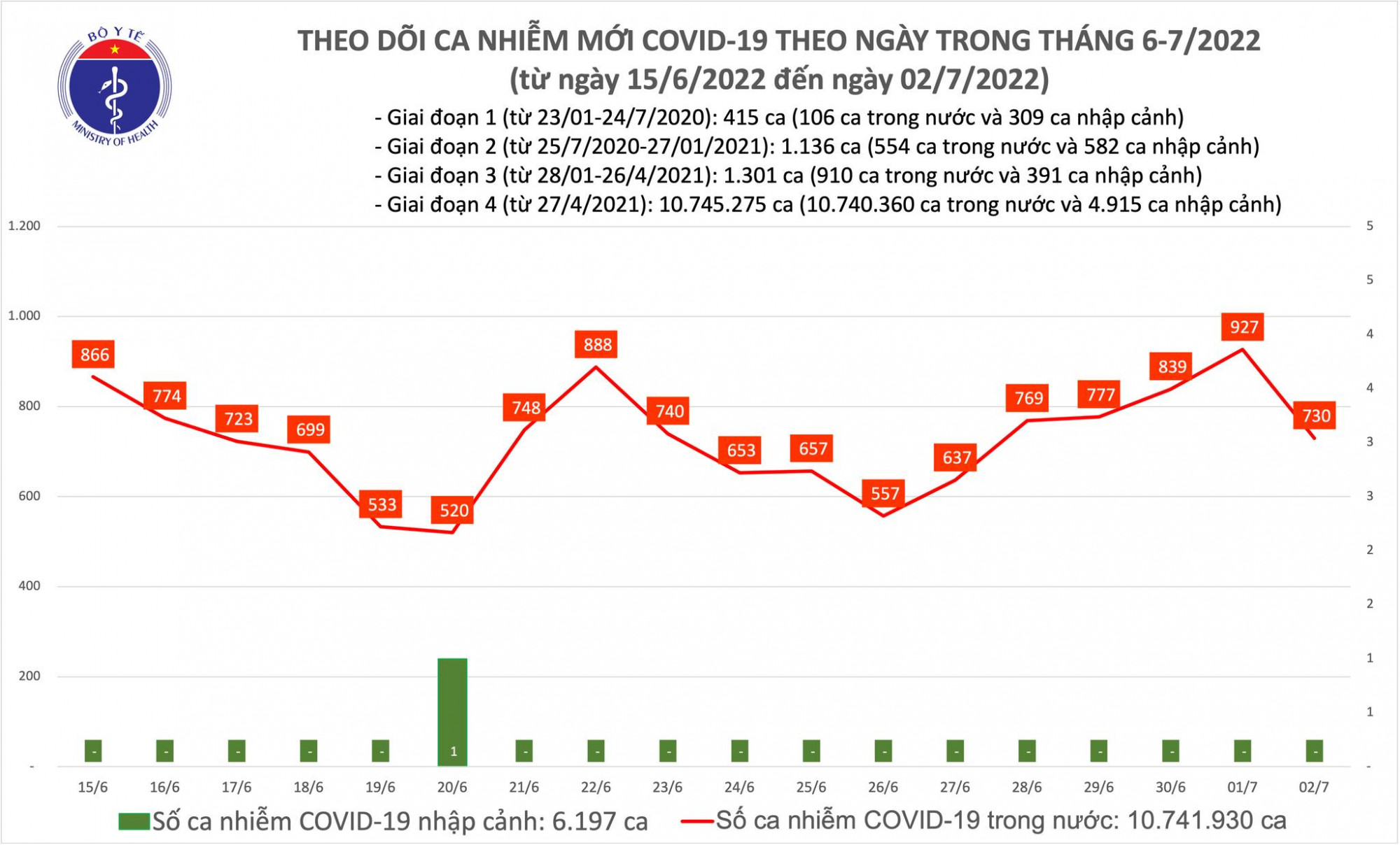 Số ca mắc COVID-19 giảm gần 200 trường hợp so với ngày hôm qua