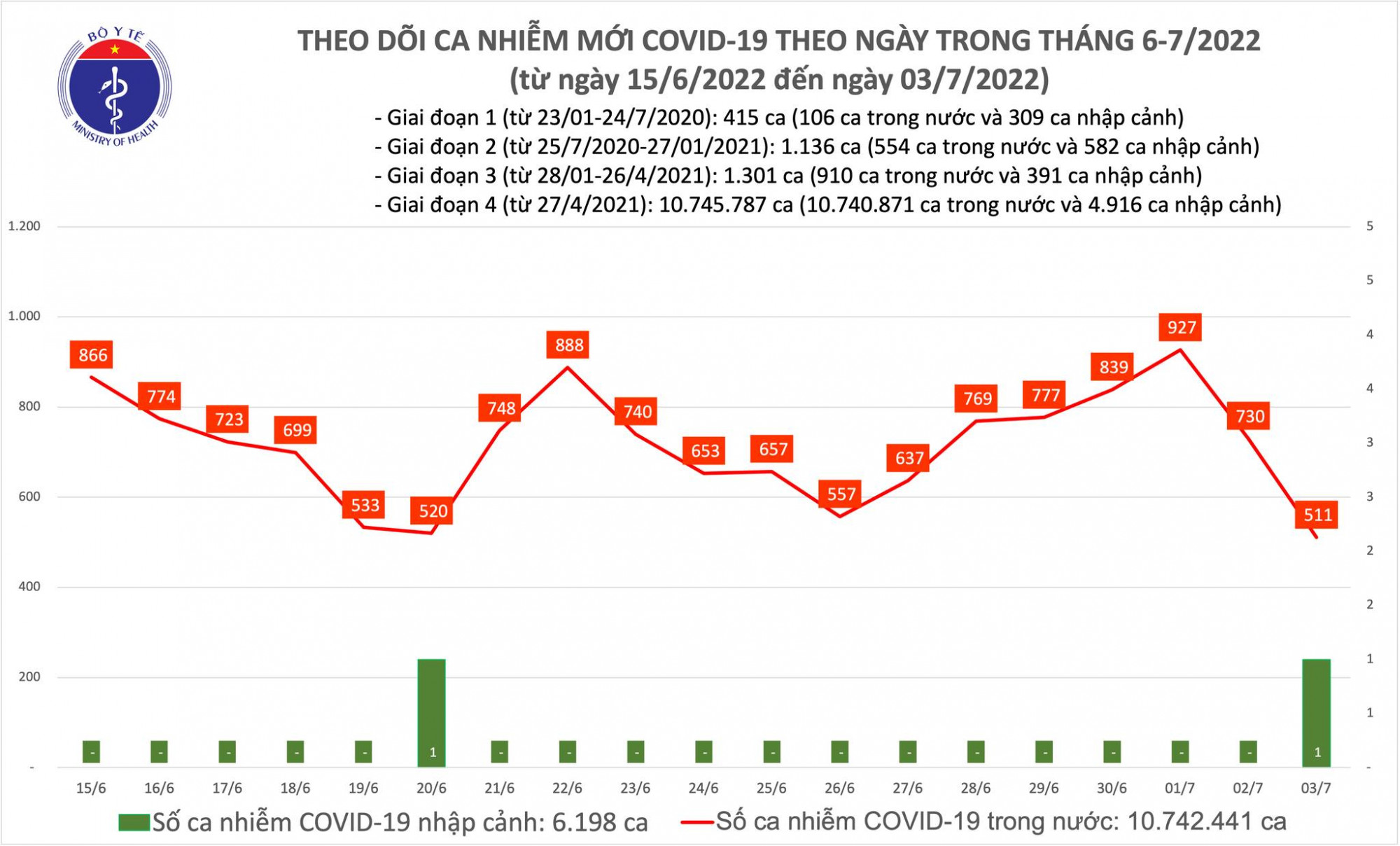 Số ca COVID-19 thấp nhất trong vòng 12 tháng qua