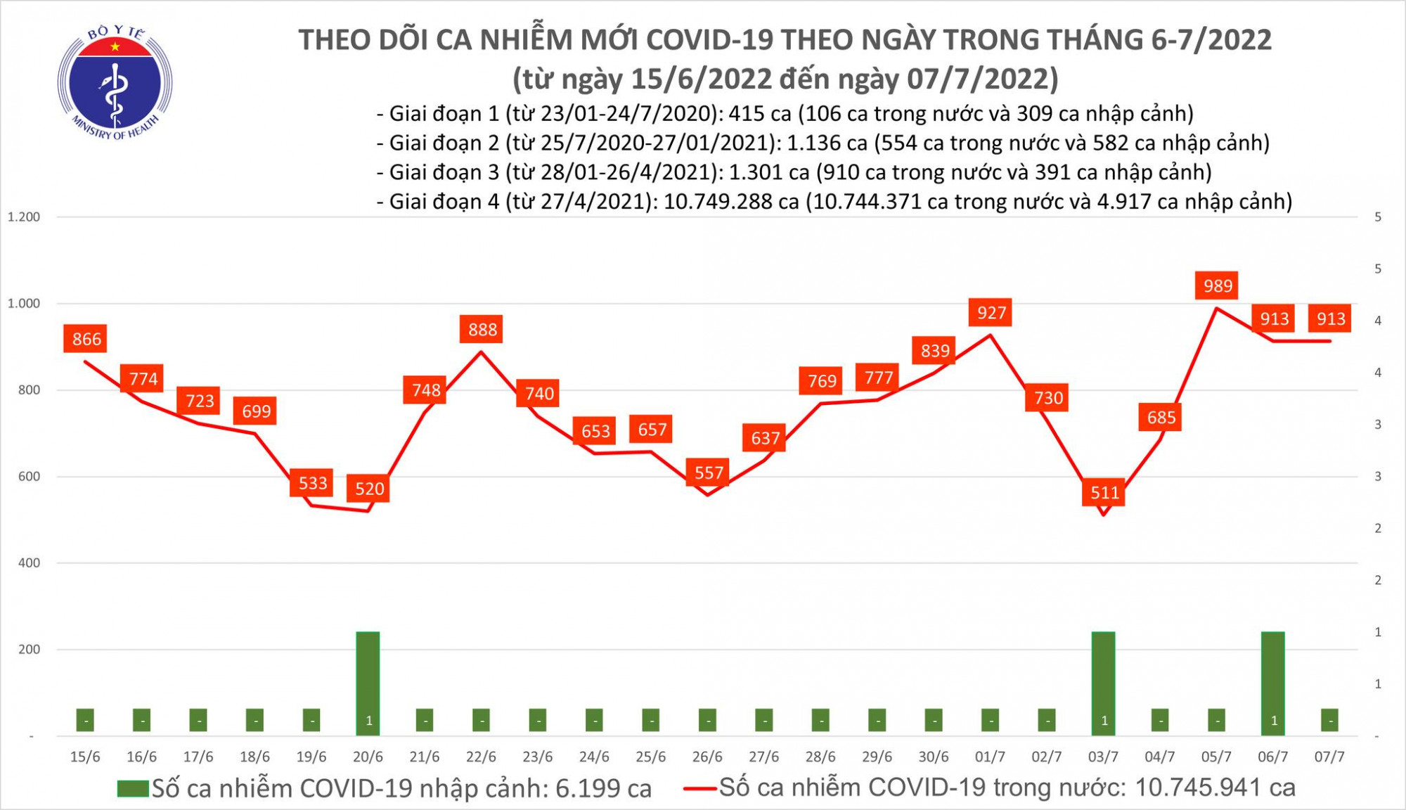 Tình hình COVID-19 tại Việt Nam tính đến chiều ngày 7/7.